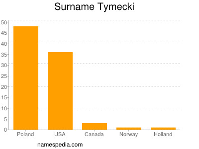 Surname Tymecki