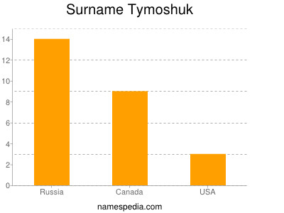 Surname Tymoshuk