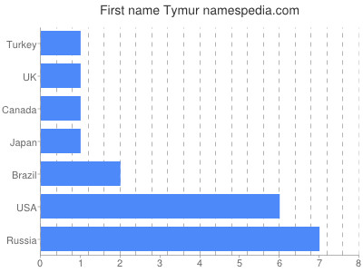 Given name Tymur