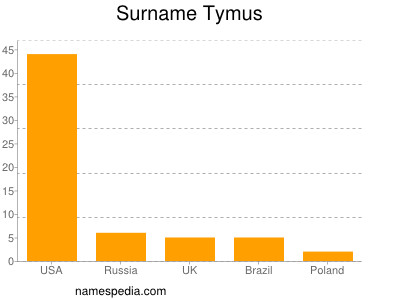 Surname Tymus
