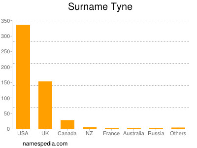 Surname Tyne