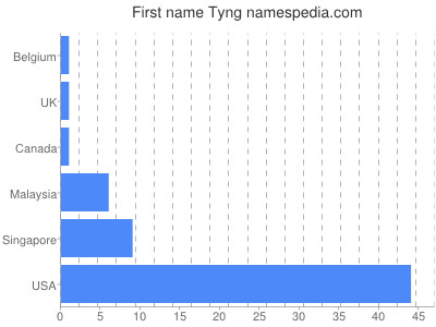 Given name Tyng