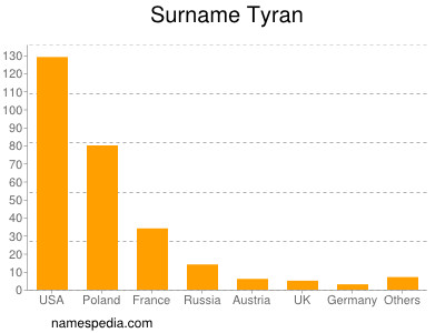 Surname Tyran