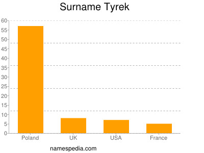 Surname Tyrek
