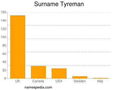Surname Tyreman