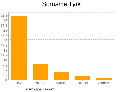 Surname Tyrk