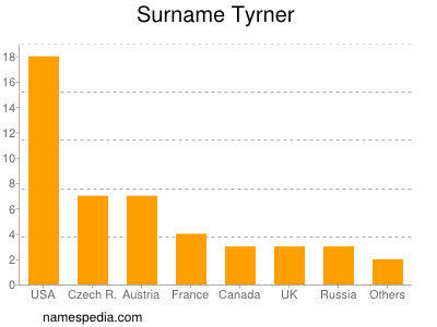 Surname Tyrner