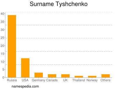 Surname Tyshchenko