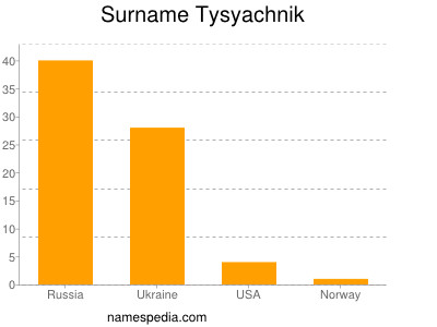 Surname Tysyachnik