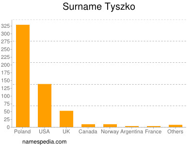 Surname Tyszko