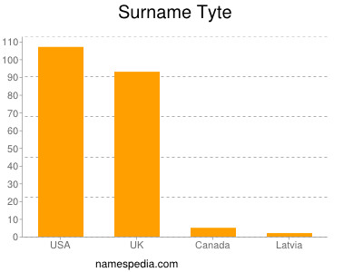 Surname Tyte