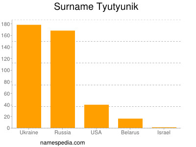 Surname Tyutyunik