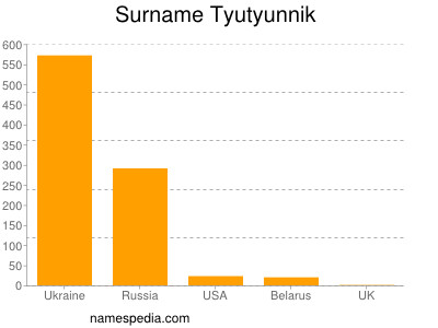 Surname Tyutyunnik