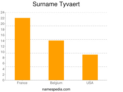 Surname Tyvaert