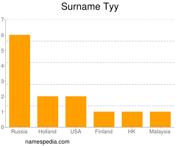 Surname Tyy