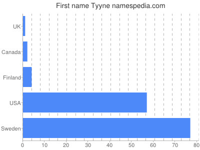 Given name Tyyne