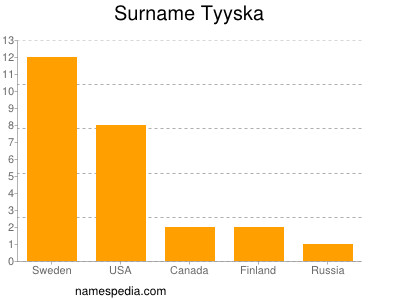 Familiennamen Tyyska