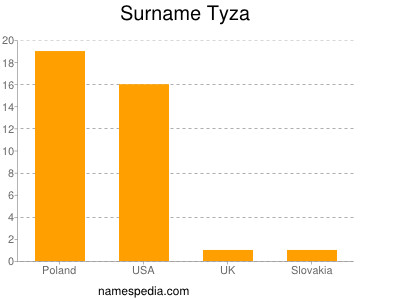Surname Tyza