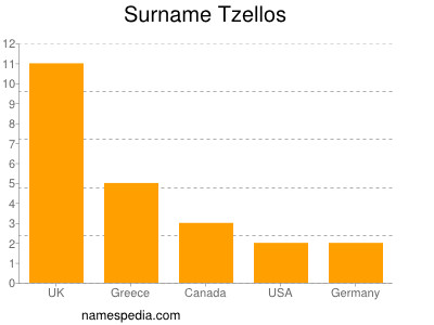 Surname Tzellos