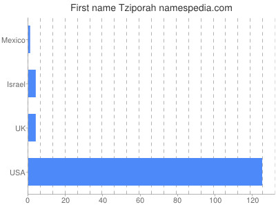 Vornamen Tziporah
