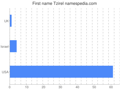 Given name Tzirel