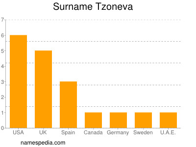 Surname Tzoneva