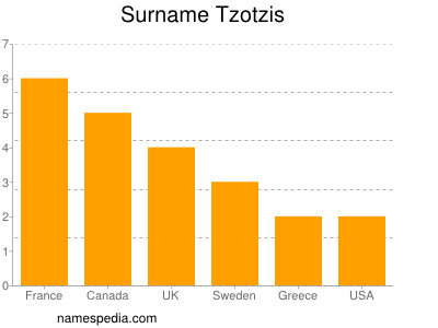 Surname Tzotzis