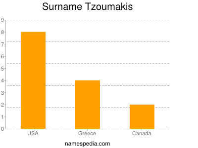 Surname Tzoumakis