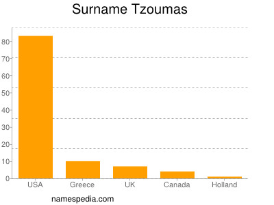 Surname Tzoumas