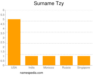 Surname Tzy