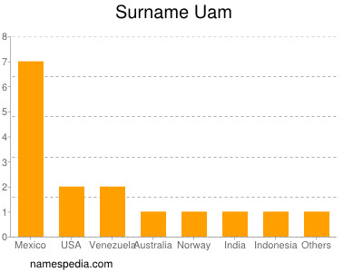 Surname Uam