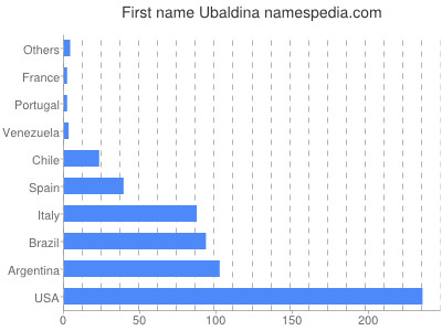 Vornamen Ubaldina