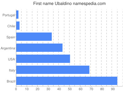 Given name Ubaldino