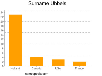 Surname Ubbels
