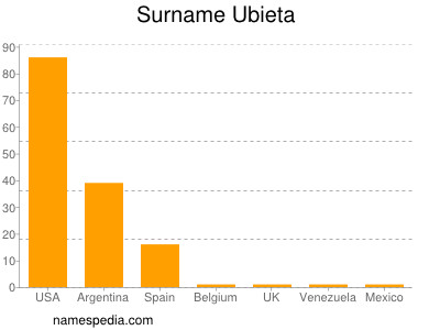 Surname Ubieta