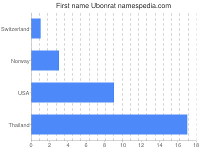 Given name Ubonrat