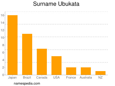 Surname Ubukata