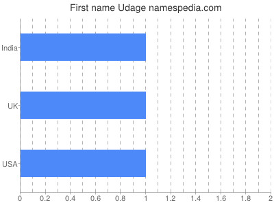 Given name Udage