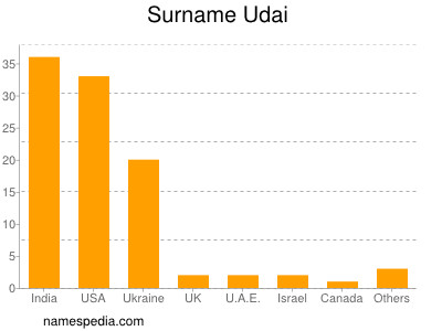 nom Udai