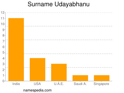 Familiennamen Udayabhanu