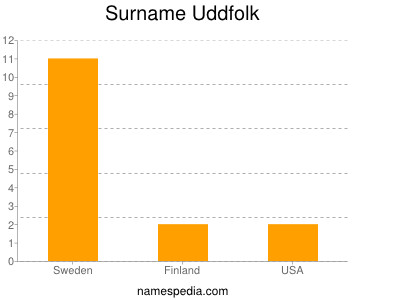 Familiennamen Uddfolk