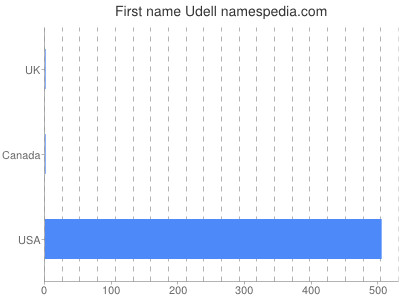 Given name Udell