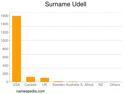 nom Udell