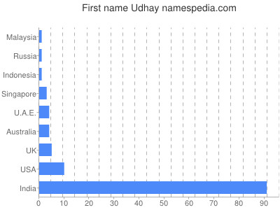 Given name Udhay