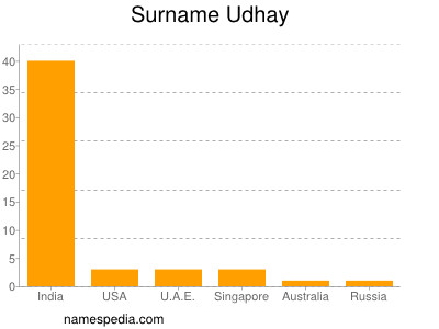 Surname Udhay