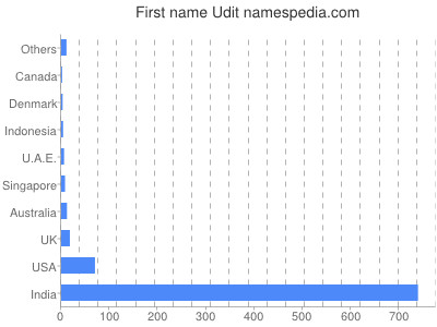 Given name Udit