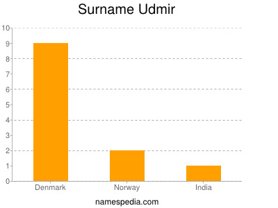 Familiennamen Udmir