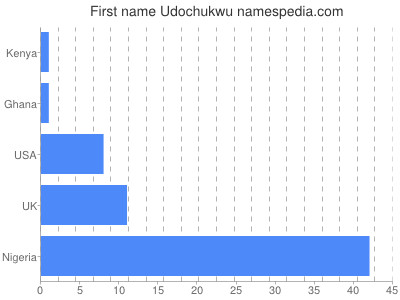 Given name Udochukwu