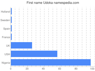 Given name Udoka