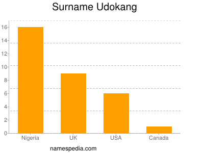 nom Udokang